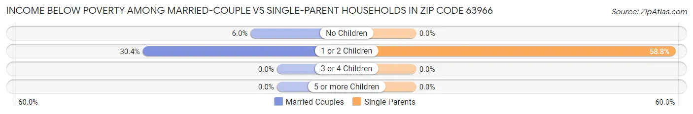 Income Below Poverty Among Married-Couple vs Single-Parent Households in Zip Code 63966