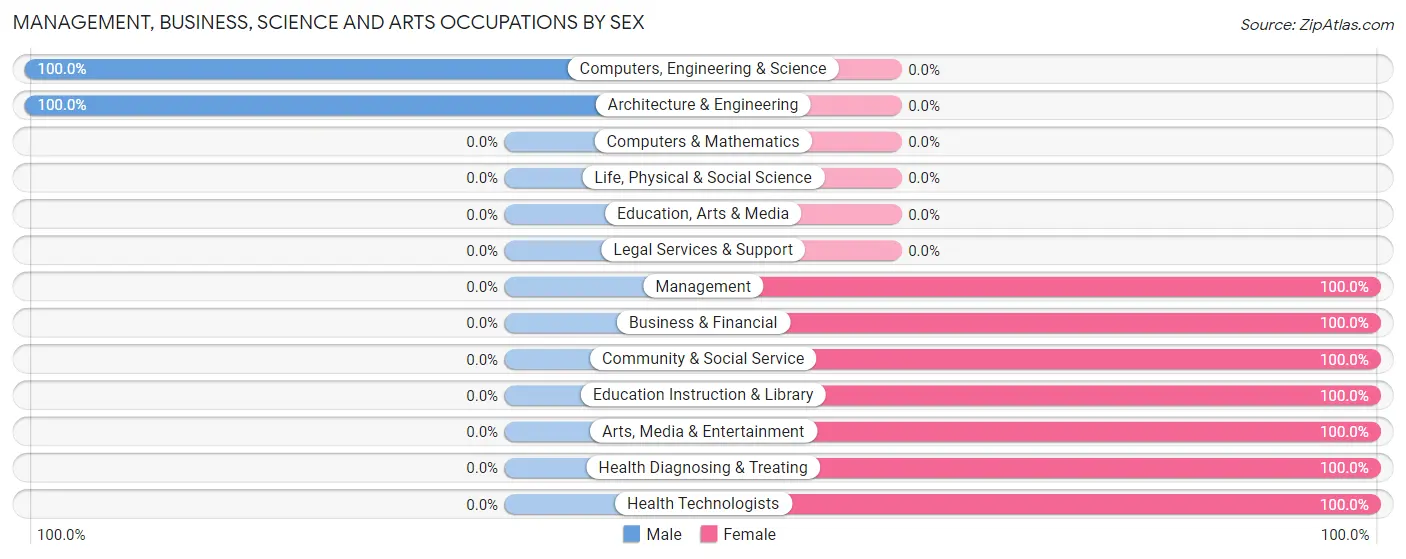 Management, Business, Science and Arts Occupations by Sex in Zip Code 63966