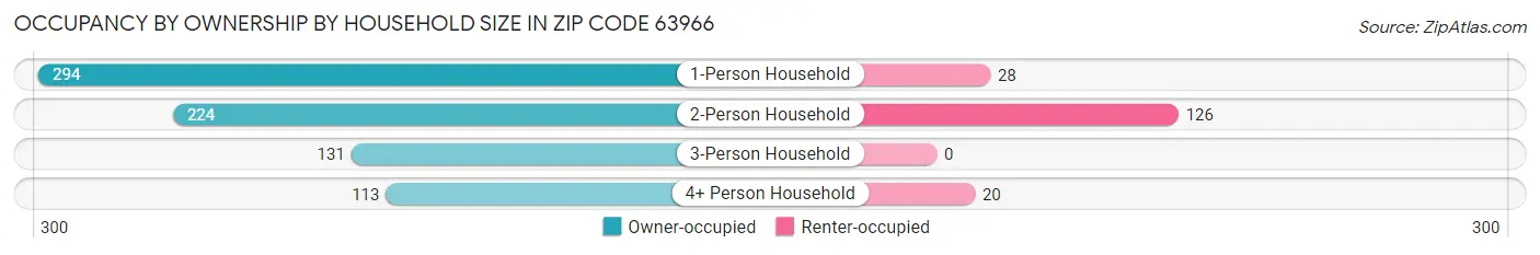 Occupancy by Ownership by Household Size in Zip Code 63966