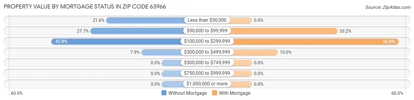 Property Value by Mortgage Status in Zip Code 63966