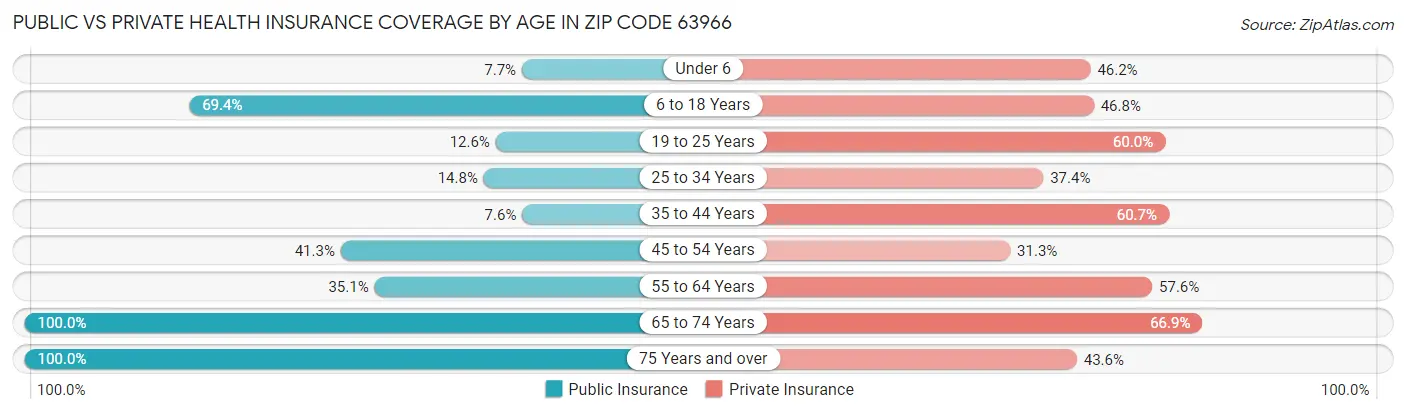 Public vs Private Health Insurance Coverage by Age in Zip Code 63966