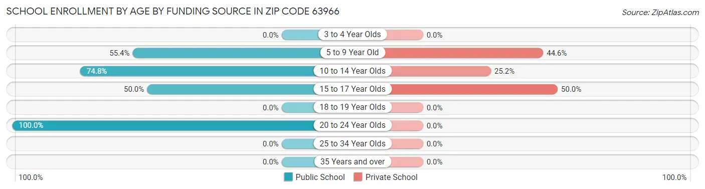 School Enrollment by Age by Funding Source in Zip Code 63966