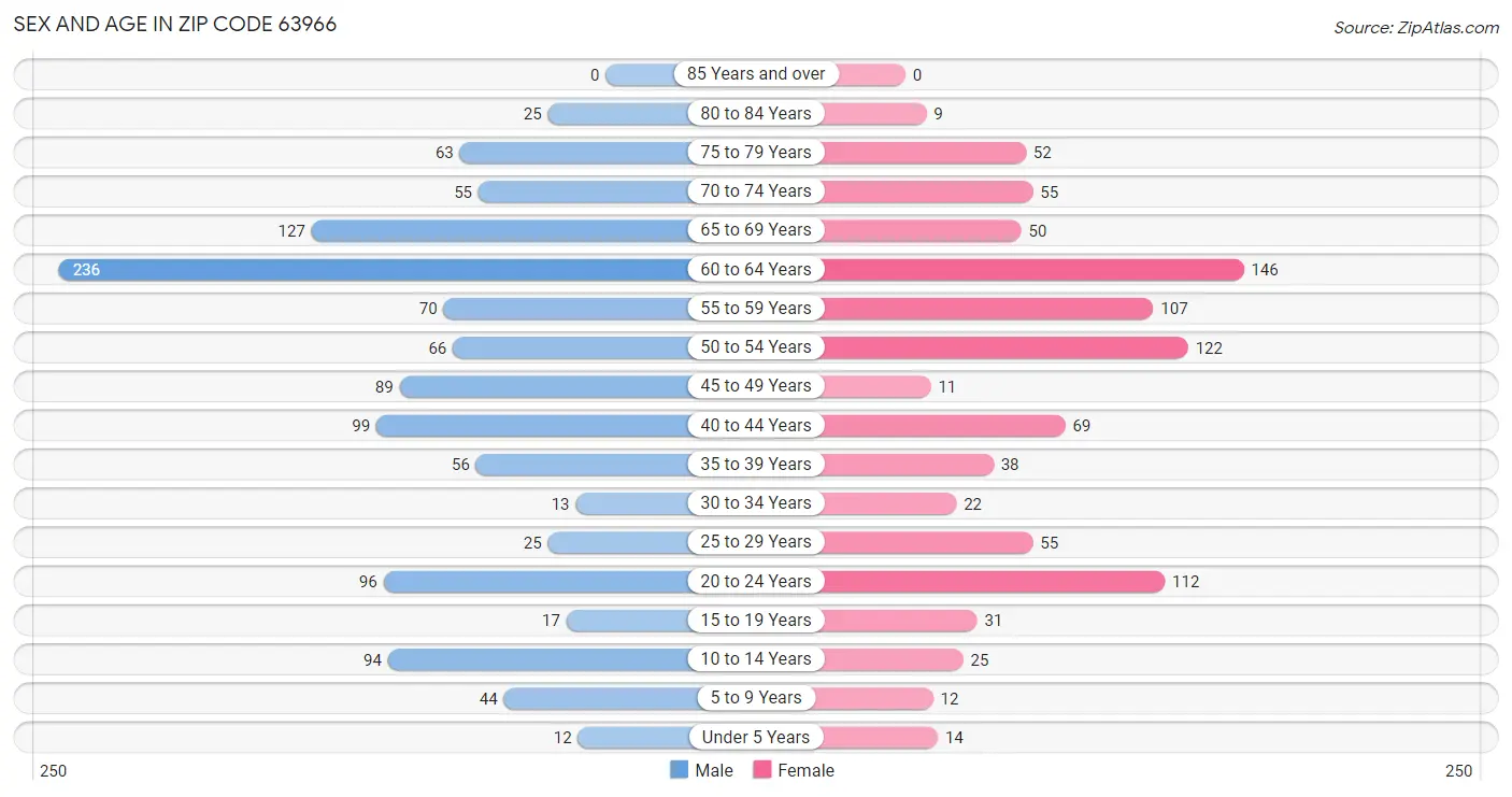 Sex and Age in Zip Code 63966