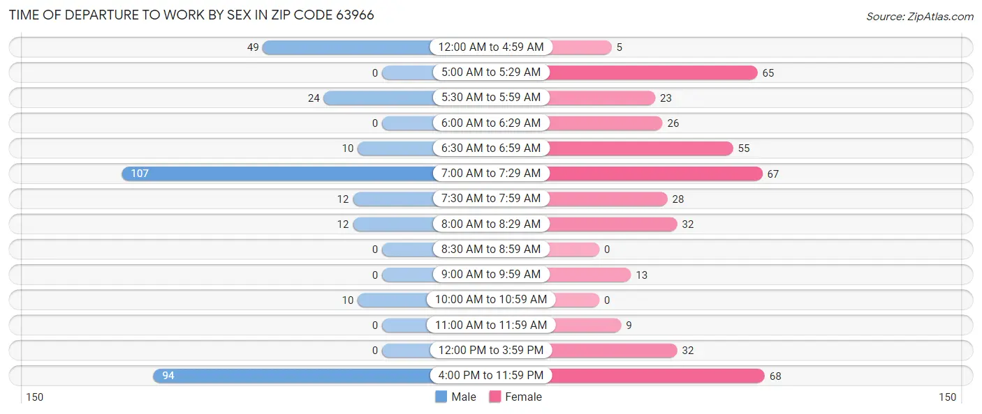 Time of Departure to Work by Sex in Zip Code 63966