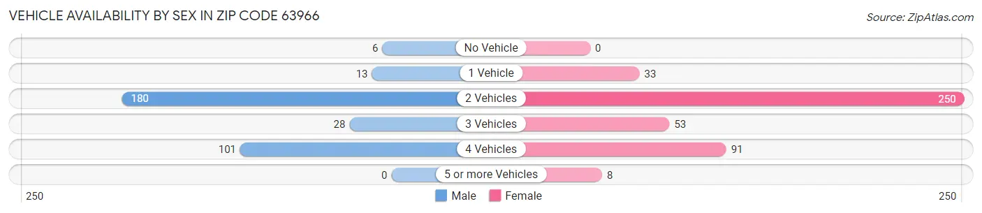 Vehicle Availability by Sex in Zip Code 63966