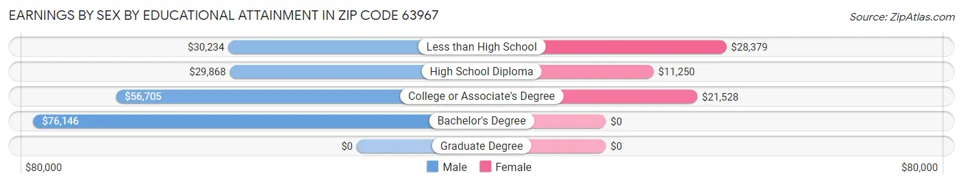 Earnings by Sex by Educational Attainment in Zip Code 63967