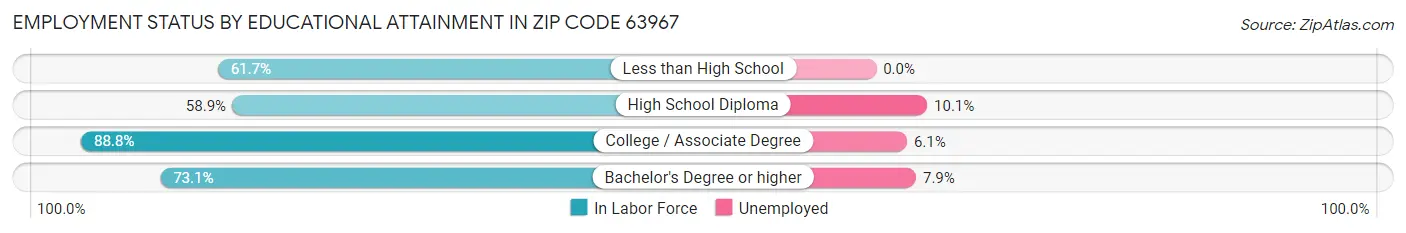 Employment Status by Educational Attainment in Zip Code 63967