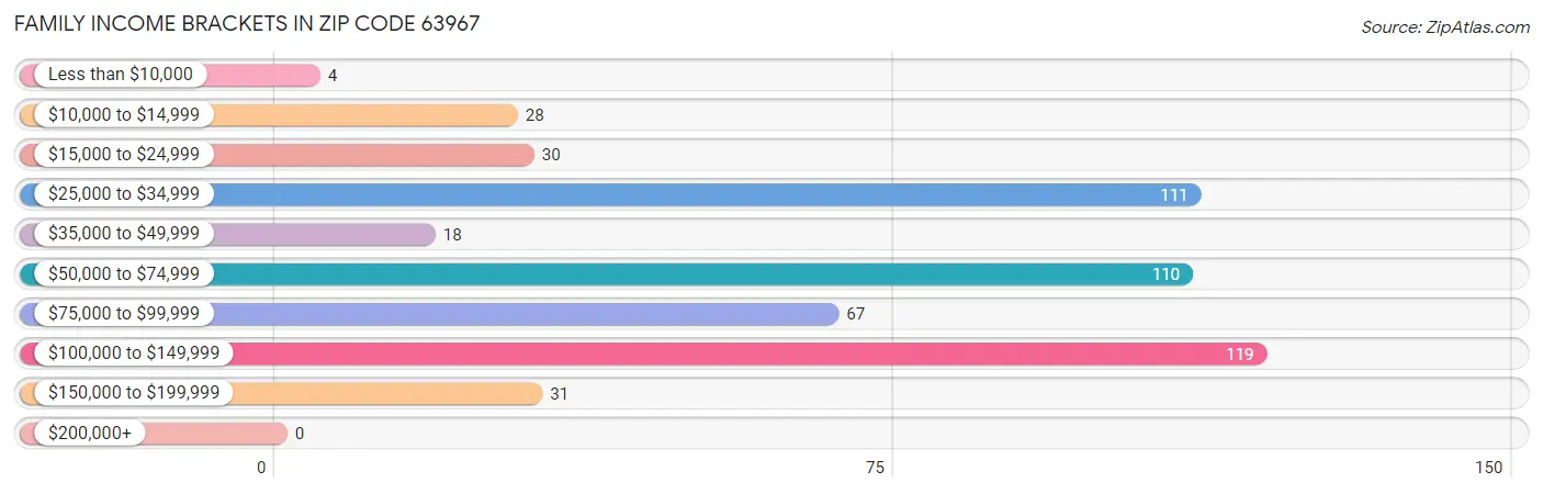 Family Income Brackets in Zip Code 63967