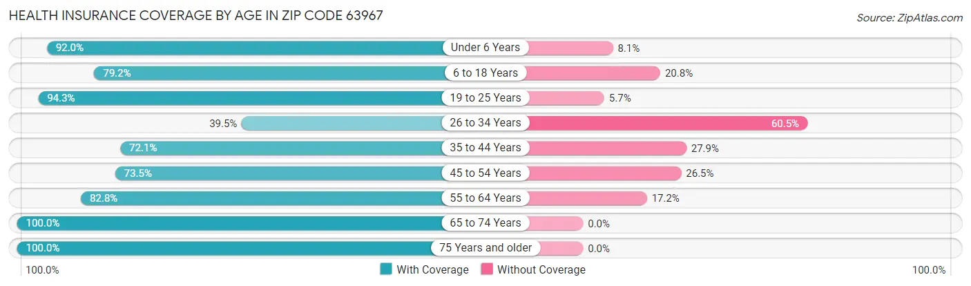 Health Insurance Coverage by Age in Zip Code 63967