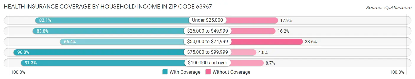 Health Insurance Coverage by Household Income in Zip Code 63967
