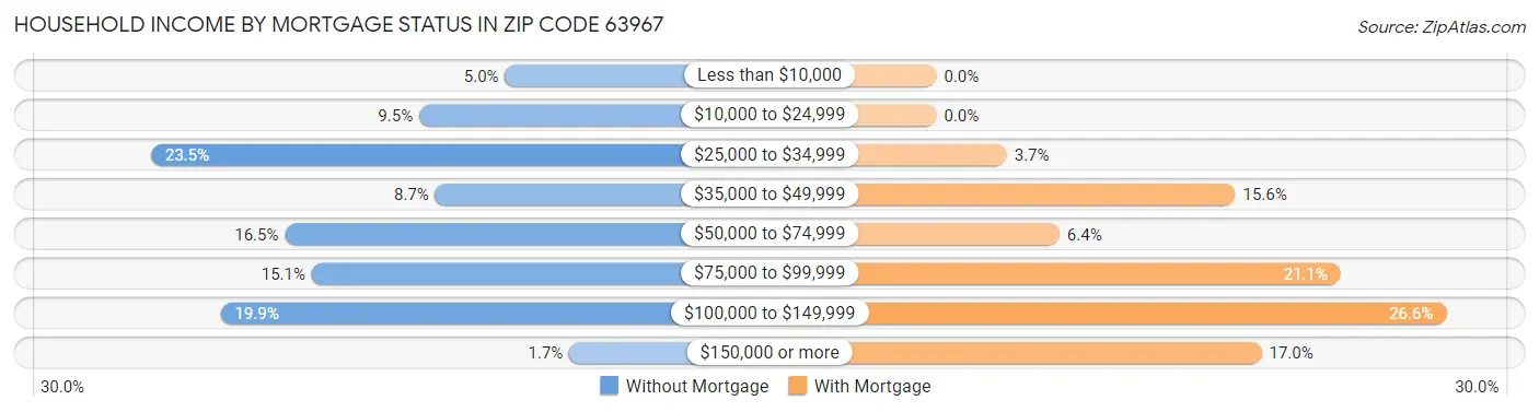Household Income by Mortgage Status in Zip Code 63967