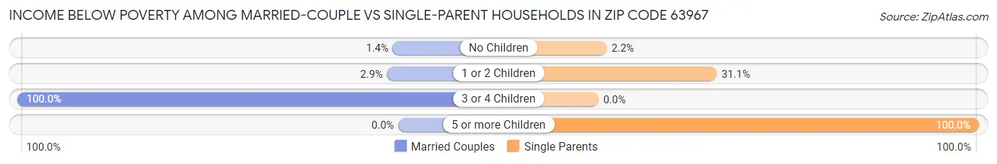 Income Below Poverty Among Married-Couple vs Single-Parent Households in Zip Code 63967
