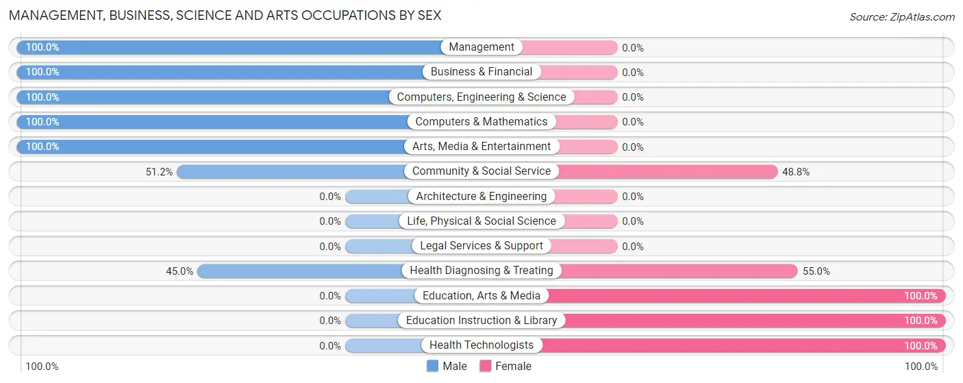 Management, Business, Science and Arts Occupations by Sex in Zip Code 63967
