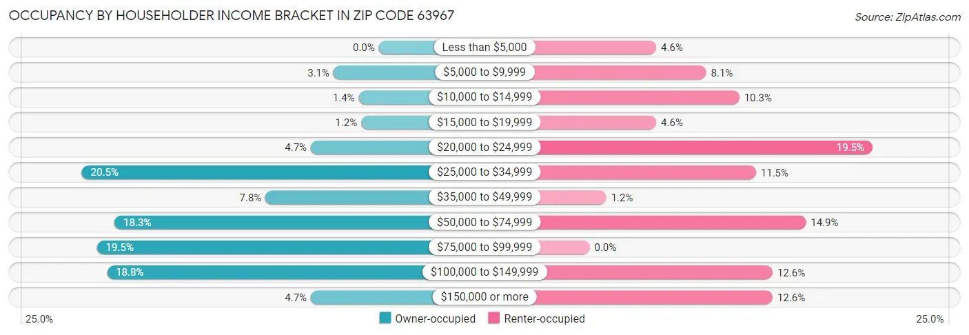Occupancy by Householder Income Bracket in Zip Code 63967
