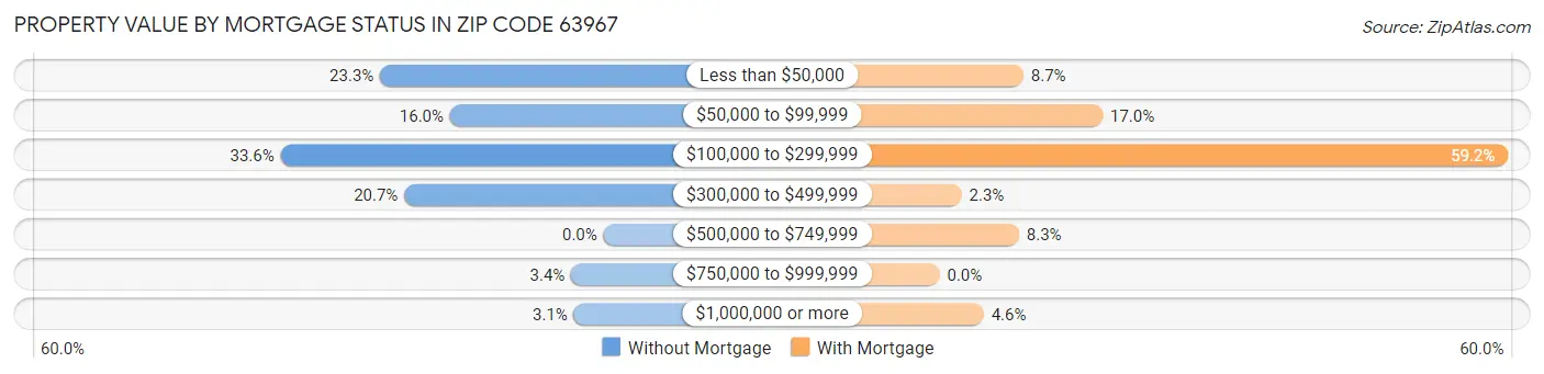Property Value by Mortgage Status in Zip Code 63967