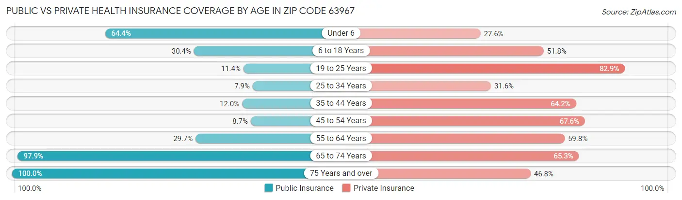 Public vs Private Health Insurance Coverage by Age in Zip Code 63967