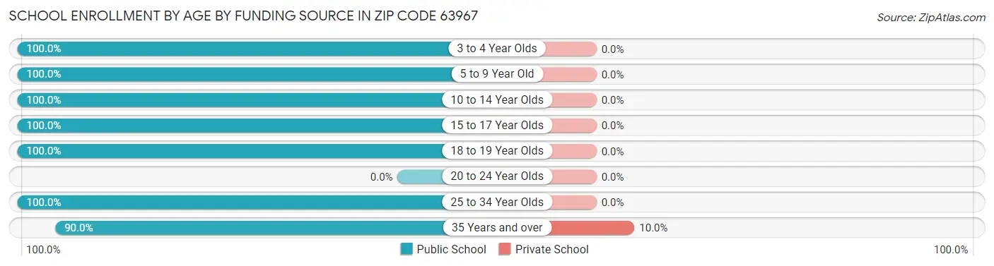 School Enrollment by Age by Funding Source in Zip Code 63967