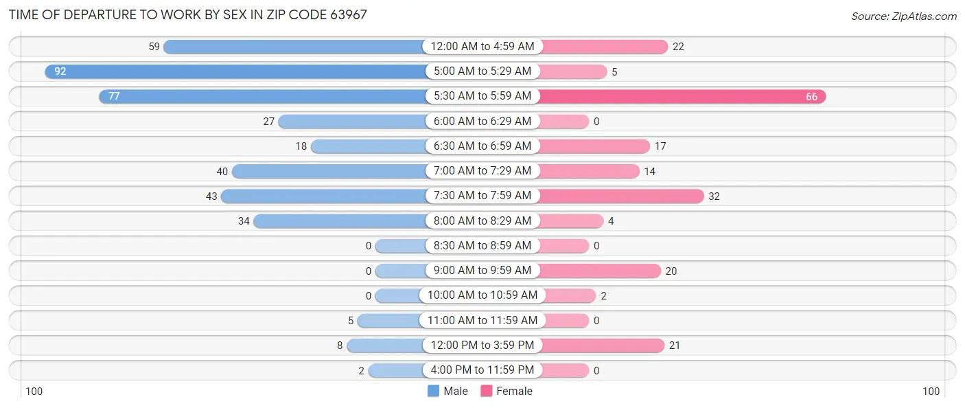 Time of Departure to Work by Sex in Zip Code 63967