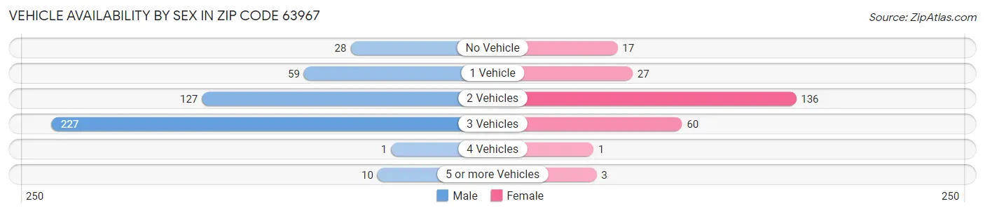 Vehicle Availability by Sex in Zip Code 63967