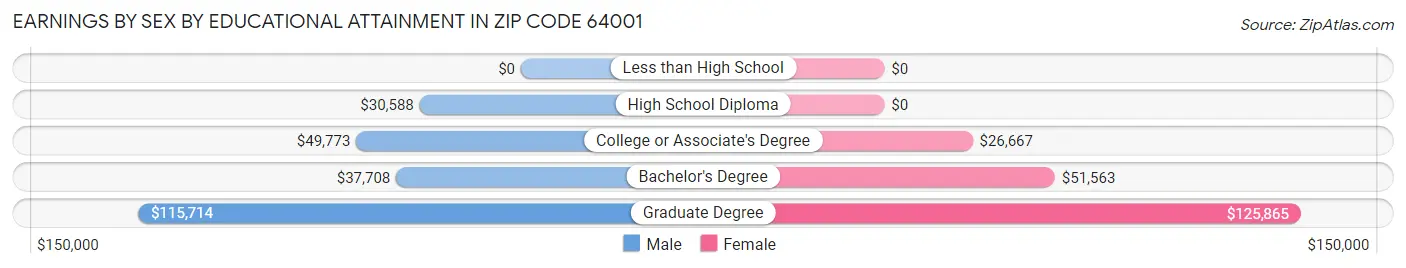 Earnings by Sex by Educational Attainment in Zip Code 64001