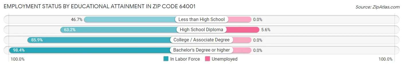 Employment Status by Educational Attainment in Zip Code 64001