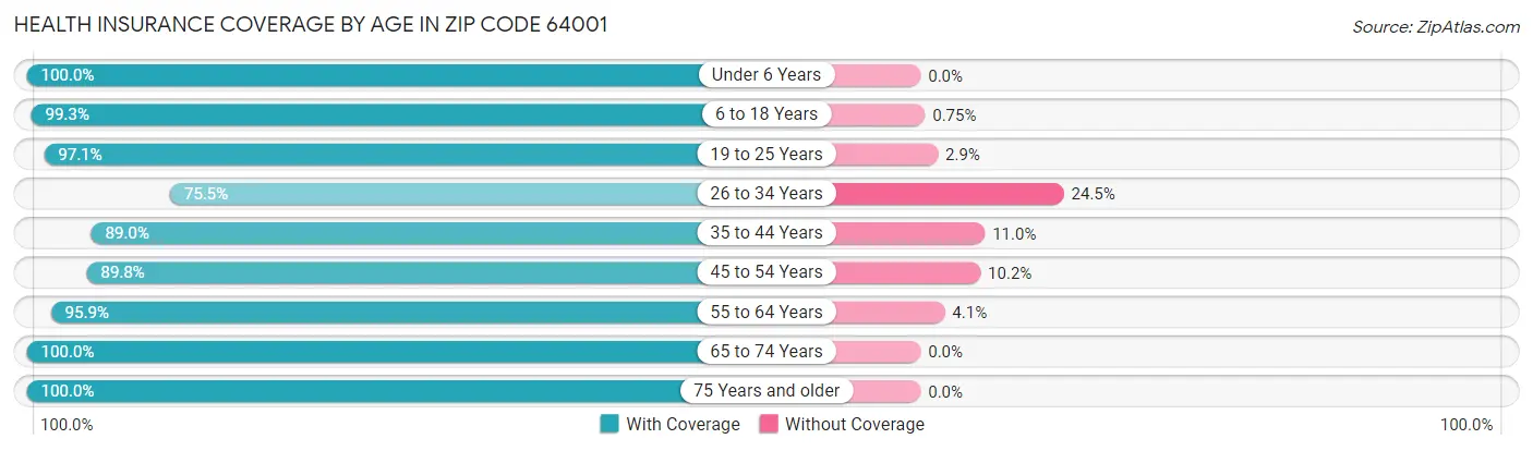 Health Insurance Coverage by Age in Zip Code 64001
