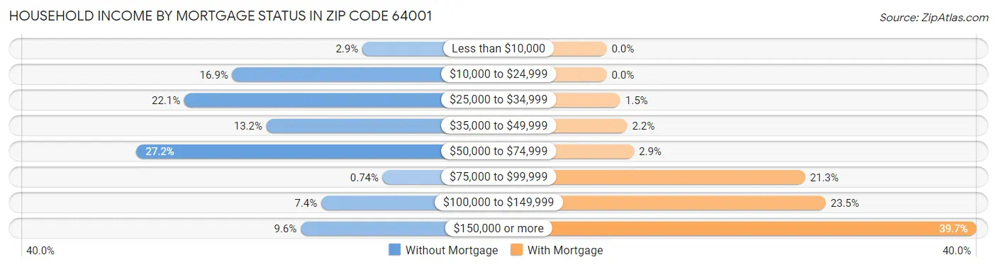 Household Income by Mortgage Status in Zip Code 64001