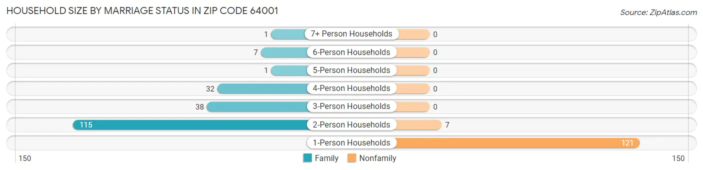 Household Size by Marriage Status in Zip Code 64001