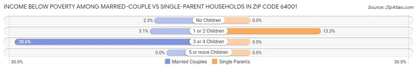 Income Below Poverty Among Married-Couple vs Single-Parent Households in Zip Code 64001