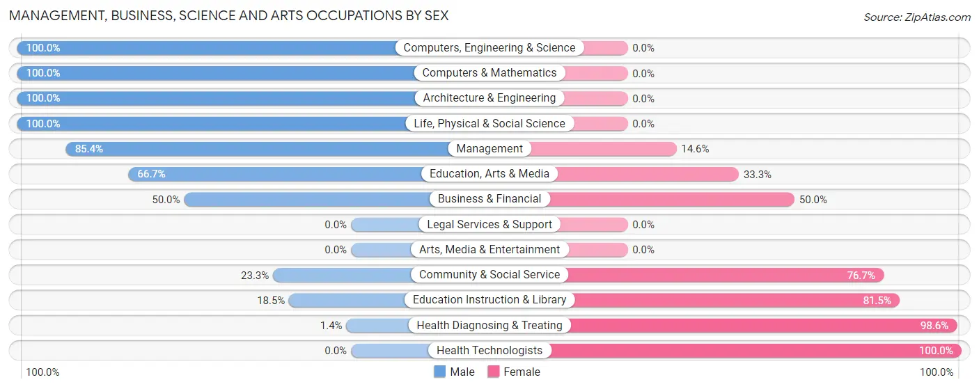 Management, Business, Science and Arts Occupations by Sex in Zip Code 64001