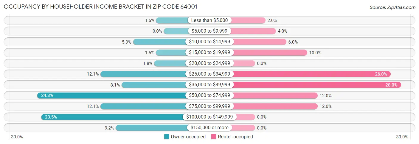 Occupancy by Householder Income Bracket in Zip Code 64001