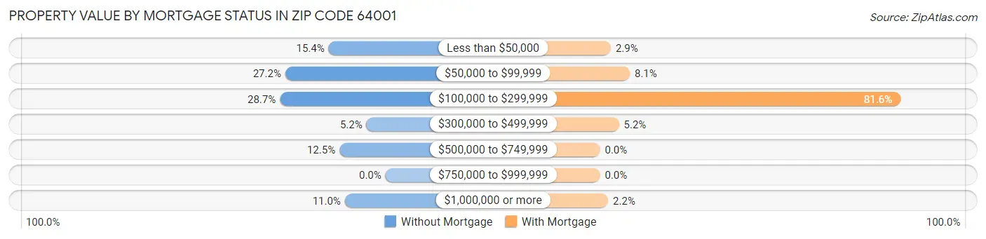 Property Value by Mortgage Status in Zip Code 64001
