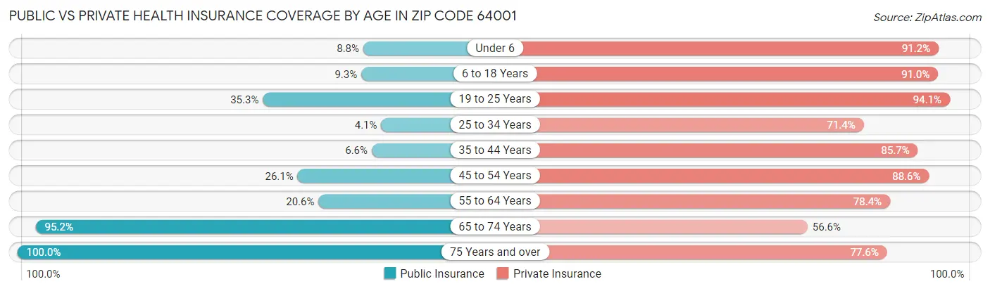 Public vs Private Health Insurance Coverage by Age in Zip Code 64001