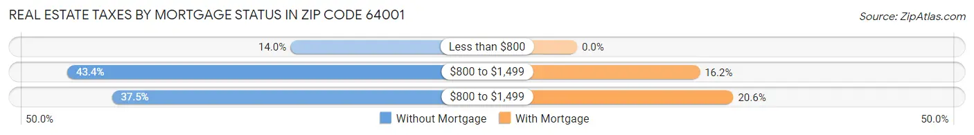 Real Estate Taxes by Mortgage Status in Zip Code 64001