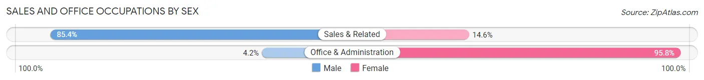 Sales and Office Occupations by Sex in Zip Code 64001