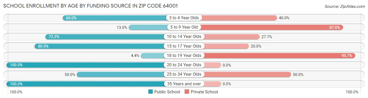 School Enrollment by Age by Funding Source in Zip Code 64001