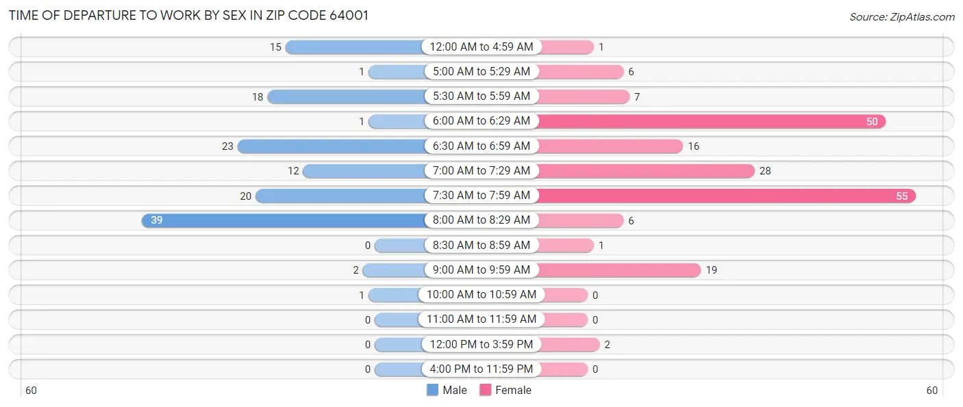 Time of Departure to Work by Sex in Zip Code 64001