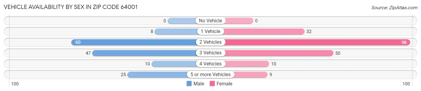 Vehicle Availability by Sex in Zip Code 64001