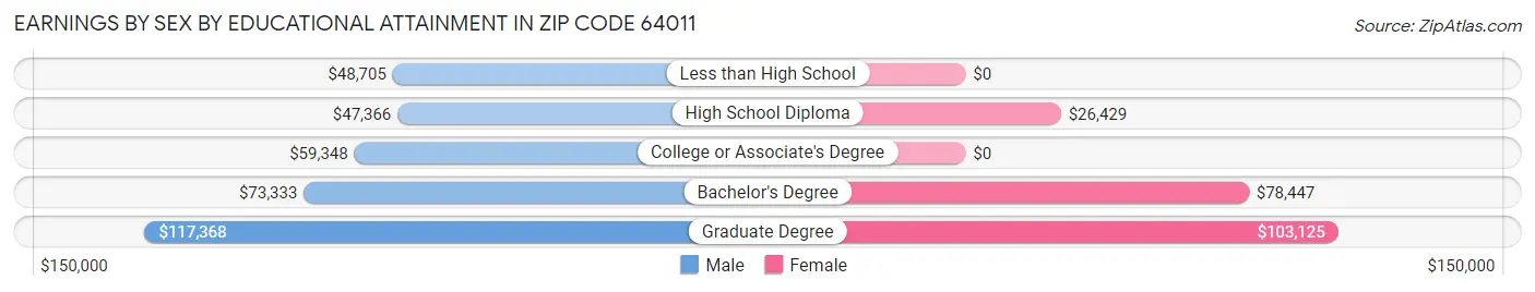 Earnings by Sex by Educational Attainment in Zip Code 64011