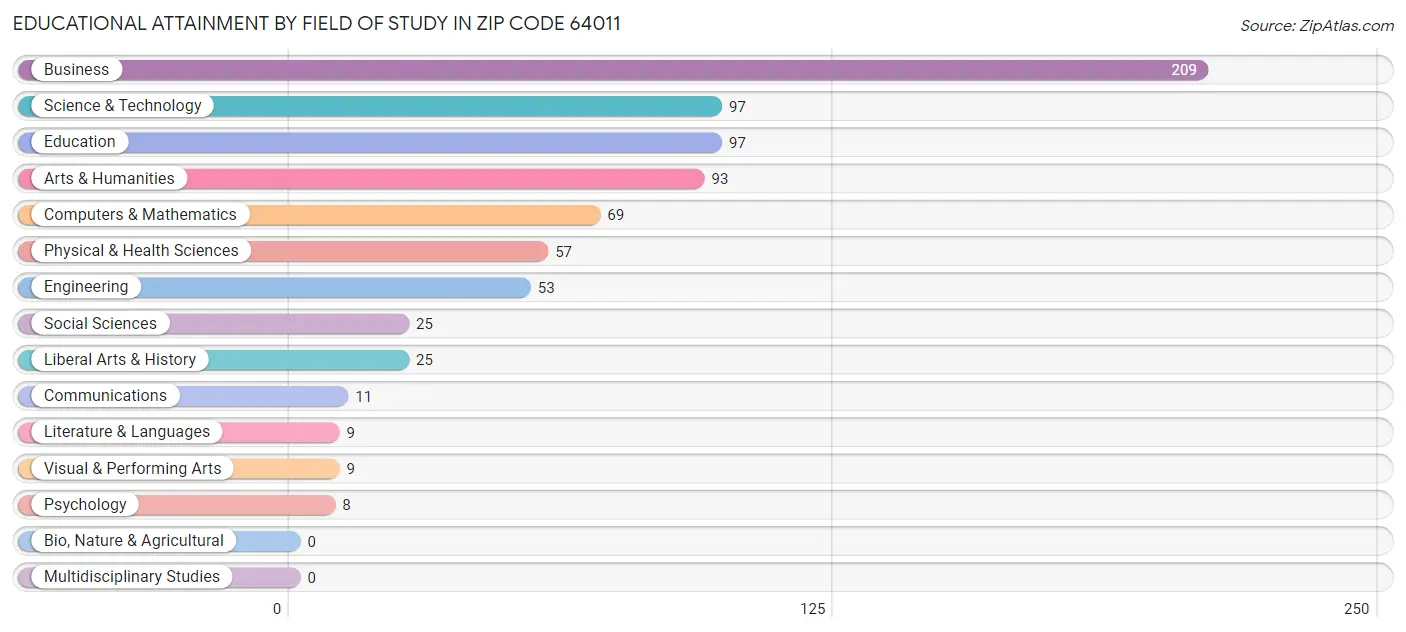 Educational Attainment by Field of Study in Zip Code 64011
