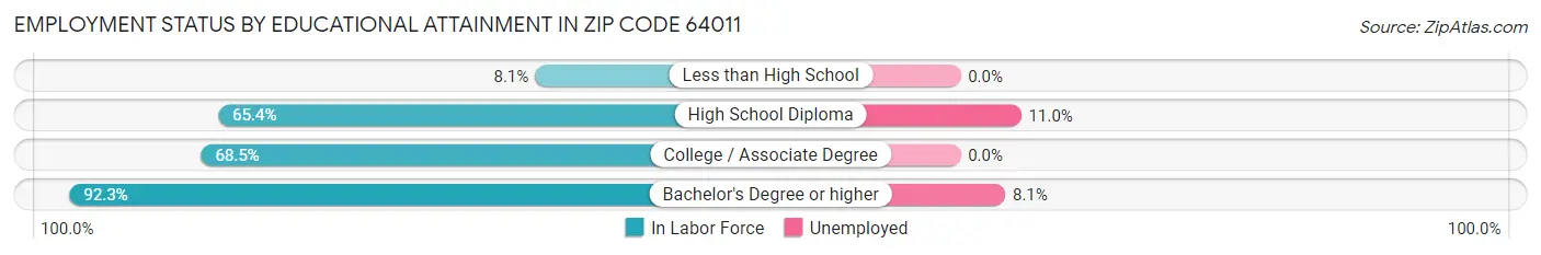 Employment Status by Educational Attainment in Zip Code 64011