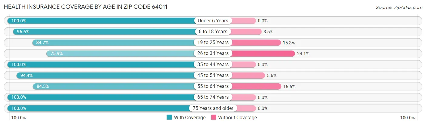 Health Insurance Coverage by Age in Zip Code 64011