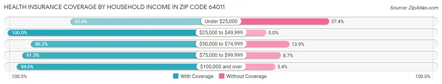 Health Insurance Coverage by Household Income in Zip Code 64011