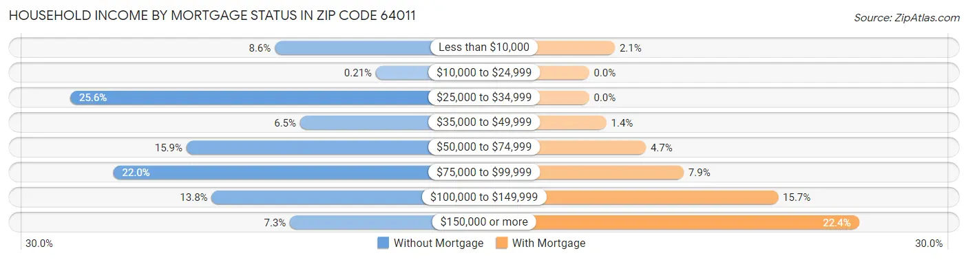 Household Income by Mortgage Status in Zip Code 64011