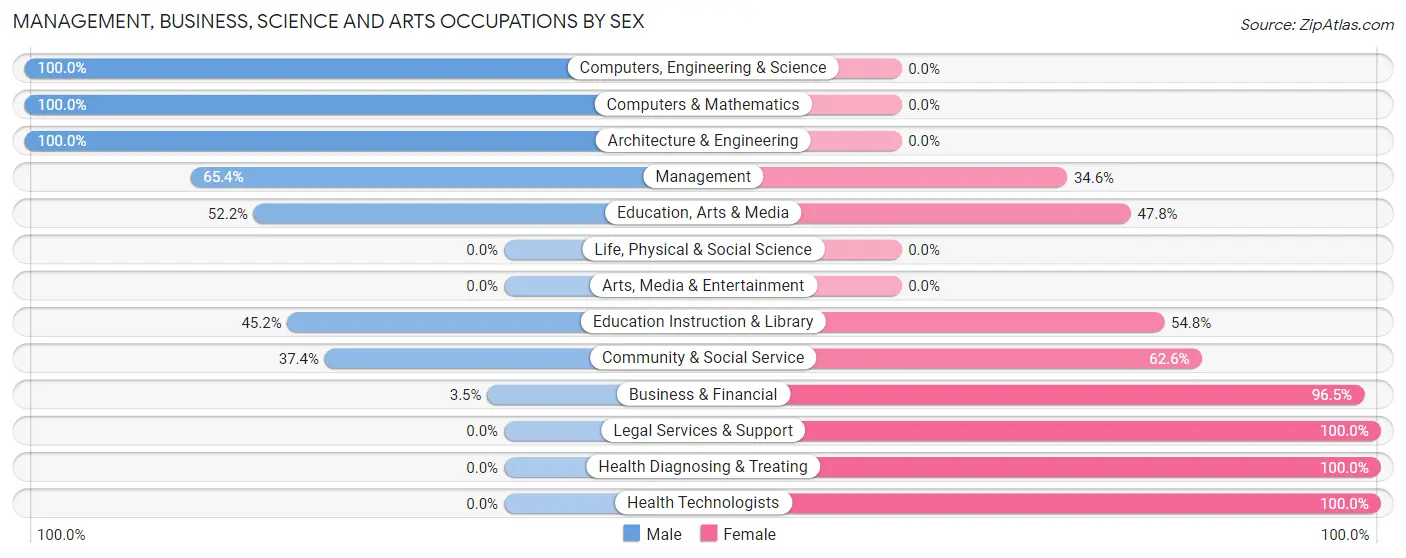 Management, Business, Science and Arts Occupations by Sex in Zip Code 64011