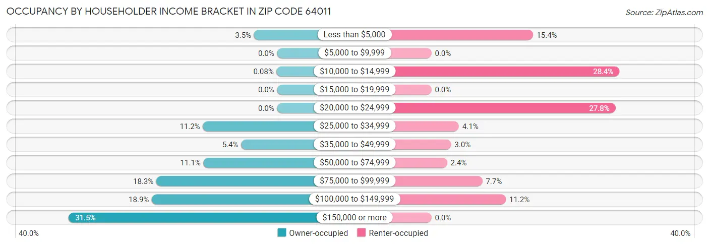 Occupancy by Householder Income Bracket in Zip Code 64011