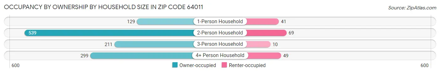 Occupancy by Ownership by Household Size in Zip Code 64011