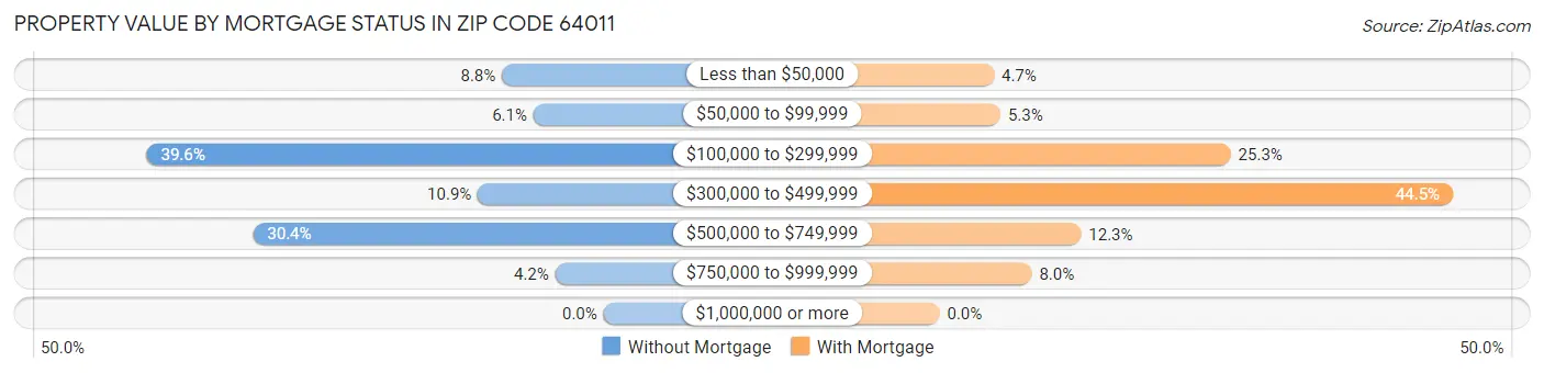 Property Value by Mortgage Status in Zip Code 64011