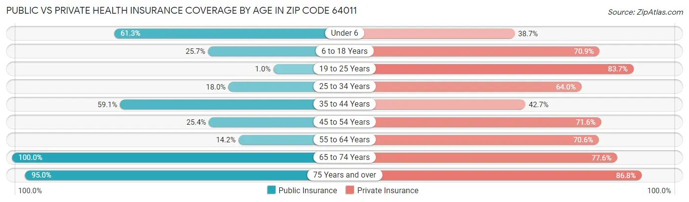 Public vs Private Health Insurance Coverage by Age in Zip Code 64011
