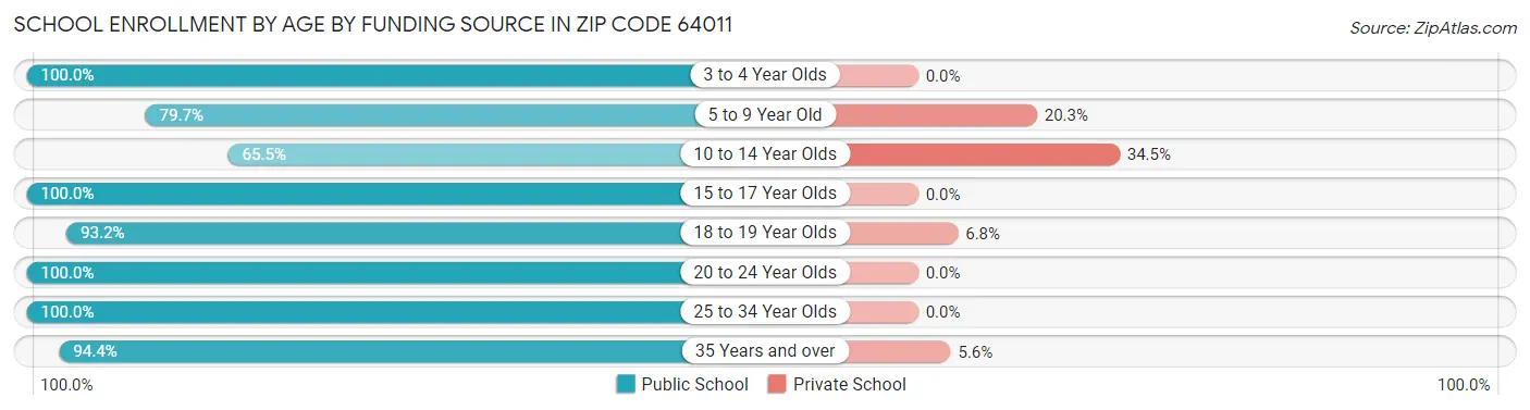 School Enrollment by Age by Funding Source in Zip Code 64011